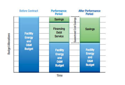 Performance Contracting